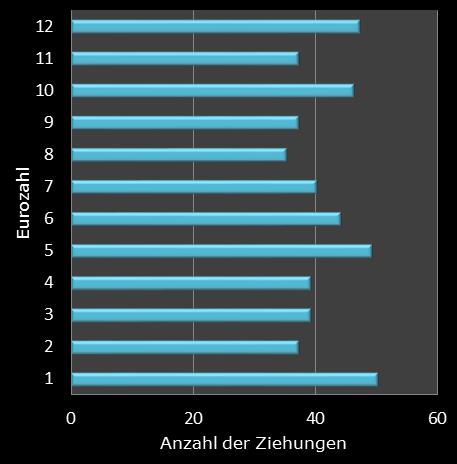 Eurojackpot-Statistik H�ufigkeit der Eurozahlen