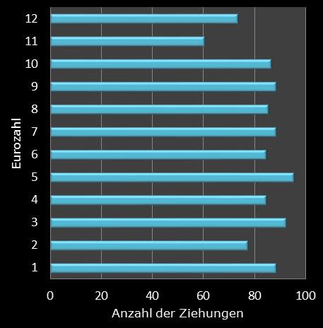Eurojackpot-Statistik H�ufigkeit der Eurozahlen
