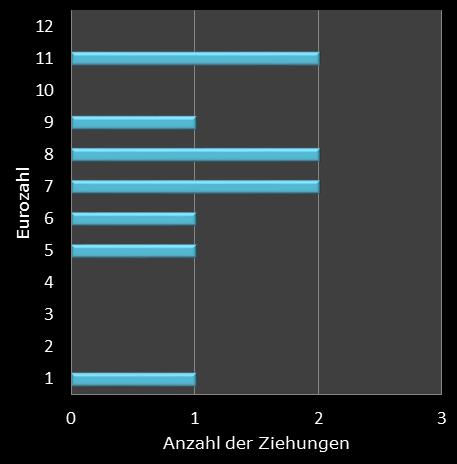 Eurojackpot-Statistik H�ufigkeit der Eurozahlen