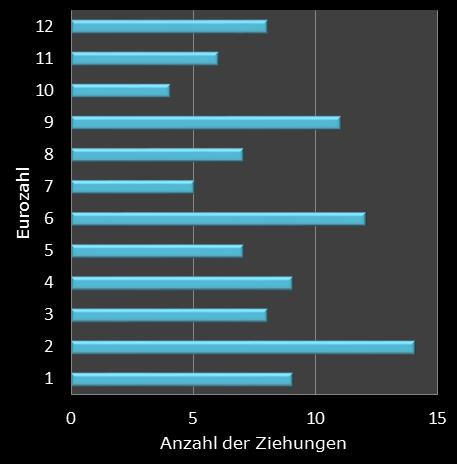 Eurojackpot-Statistik H�ufigkeit der Eurozahlen