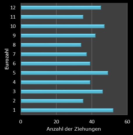 Eurojackpot-Statistik Hufigkeit der Eurozahlen