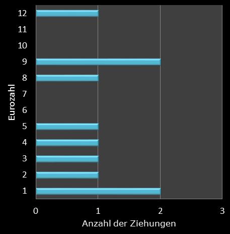 Eurojackpot-Statistik Hufigkeit der Eurozahlen