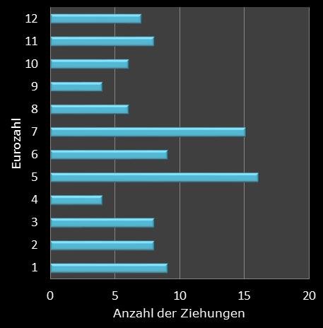 Eurojackpot-Statistik H�ufigkeit der Eurozahlen