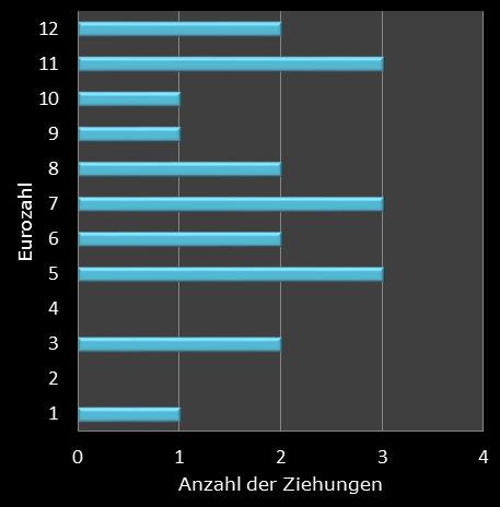 Eurojackpot-Statistik H�ufigkeit der Eurozahlen