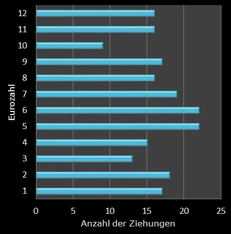 Eurojackpot-Statistik H�ufigkeit der Eurozahlen