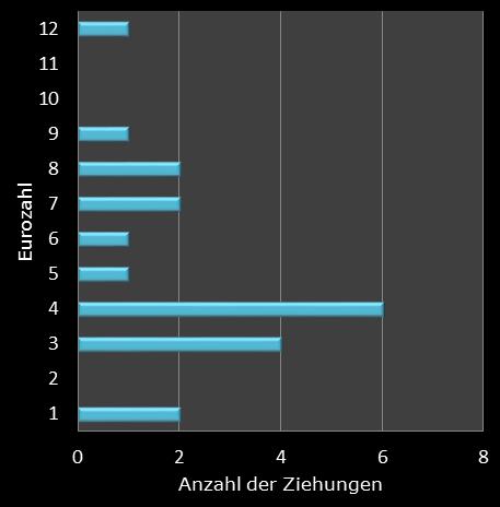Eurojackpot-Statistik H�ufigkeit der Eurozahlen