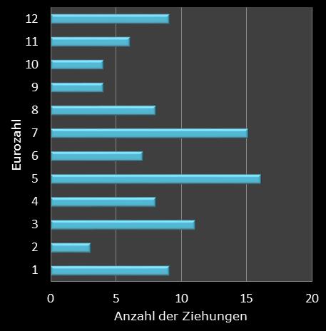 Eurojackpot-Statistik H�ufigkeit der Eurozahlen