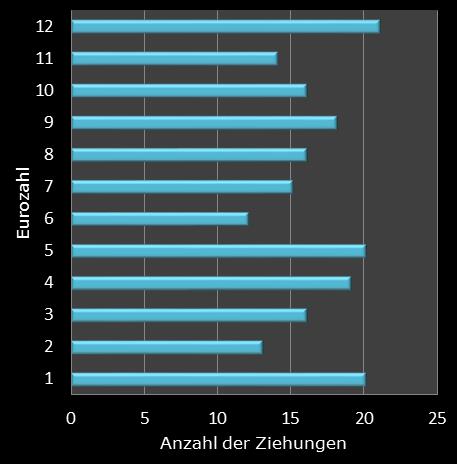 Eurojackpot-Statistik Hufigkeit der Eurozahlen