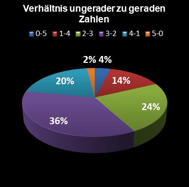 Eurojackpot-Statistik Verh�ltnis ungerade zu gerade Zahlen