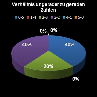 Eurojackpot-Statistik Verh�ltnis ungerade zu gerade Zahlen