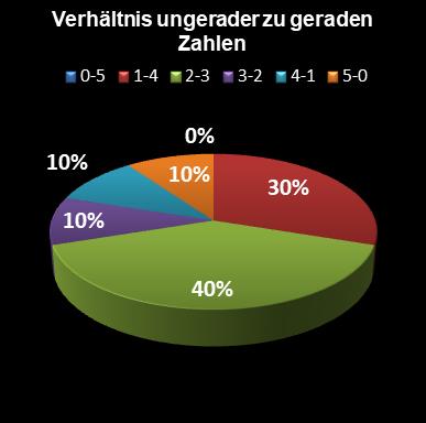 Eurojackpot-Statistik Verh�ltnis ungerade zu gerade Zahlen
