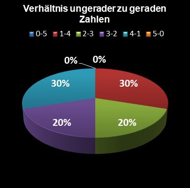 Eurojackpot-Statistik Verh�ltnis ungerade zu gerade Zahlen