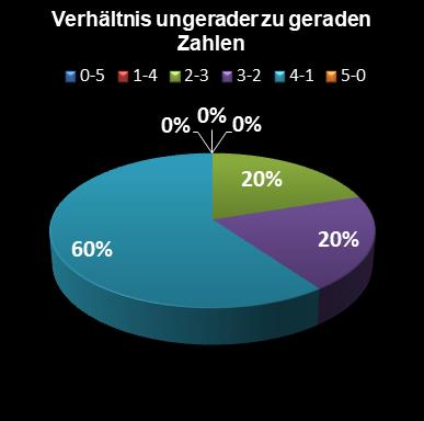 Eurojackpot-Statistik Verh�ltnis ungerade zu gerade Zahlen