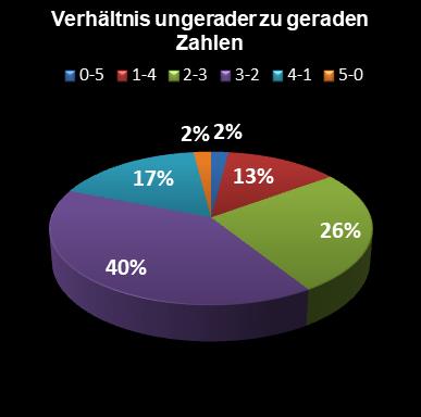 Eurojackpot-Statistik Verh�ltnis ungerade zu gerade Zahlen