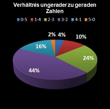Eurojackpot-Statistik Verh�ltnis ungerade zu gerade Zahlen