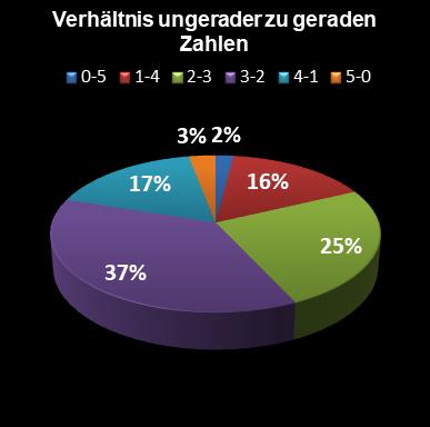Eurojackpot-Statistik Verh�ltnis ungerade zu gerade Zahlen