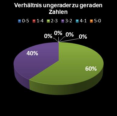Eurojackpot-Statistik Verh�ltnis ungerade zu gerade Zahlen