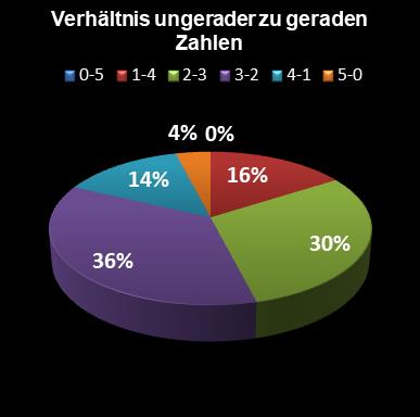 Eurojackpot-Statistik Verh�ltnis ungerade zu gerade Zahlen