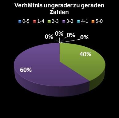 Eurojackpot-Statistik Verh�ltnis ungerade zu gerade Zahlen