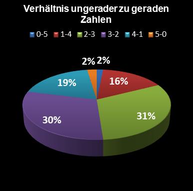 Eurojackpot-Statistik Verh�ltnis ungerade zu gerade Zahlen