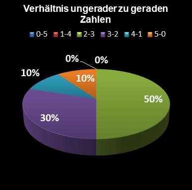 Eurojackpot-Statistik Verh�ltnis ungerade zu gerade Zahlen