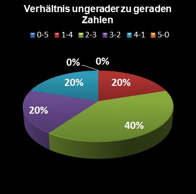 Eurojackpot-Statistik Verh�ltnis ungerade zu gerade Zahlen