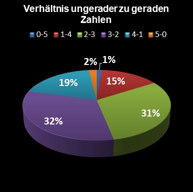 Eurojackpot-Statistik Verh�ltnis ungerade zu gerade Zahlen