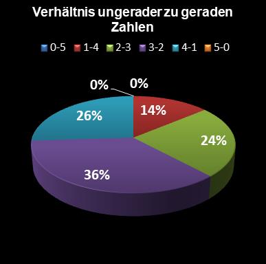 Eurojackpot-Statistik Verhltnis ungerade zu gerade Zahlen