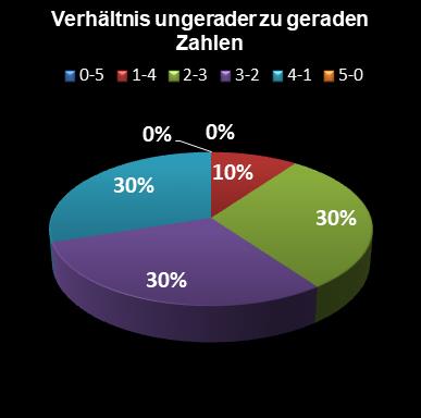 Eurojackpot-Statistik Verhltnis ungerade zu gerade Zahlen