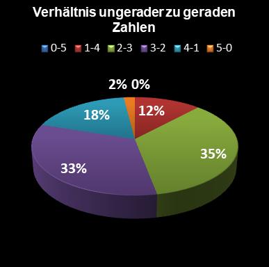 Eurojackpot-Statistik Verhltnis ungerade zu gerade Zahlen