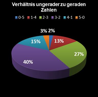 Eurojackpot-Statistik Verh�ltnis ungerade zu gerade Zahlen