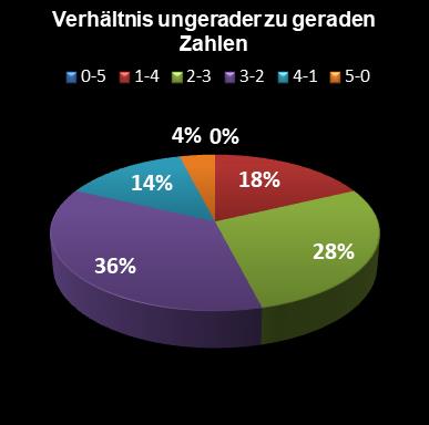Eurojackpot-Statistik Verh�ltnis ungerade zu gerade Zahlen