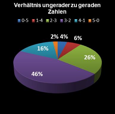 Eurojackpot-Statistik Verh�ltnis ungerade zu gerade Zahlen