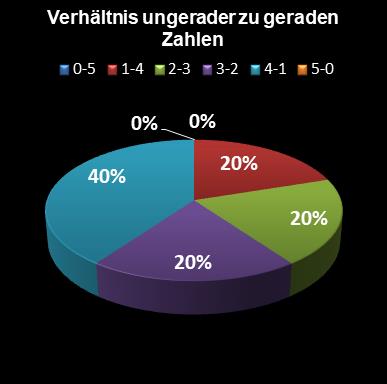 Eurojackpot-Statistik Verh�ltnis ungerade zu gerade Zahlen