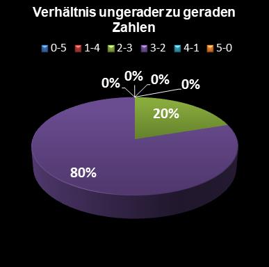 Eurojackpot-Statistik Verh�ltnis ungerade zu gerade Zahlen