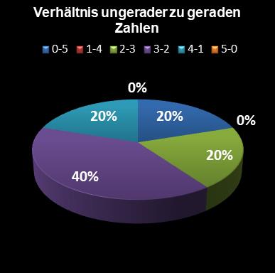 Eurojackpot-Statistik Verh�ltnis ungerade zu gerade Zahlen