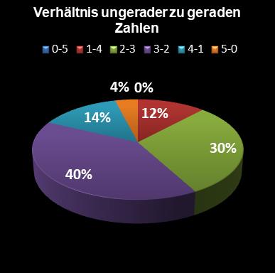 Eurojackpot-Statistik Verh�ltnis ungerade zu gerade Zahlen