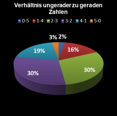 Eurojackpot-Statistik Verh�ltnis ungerade zu gerade Zahlen