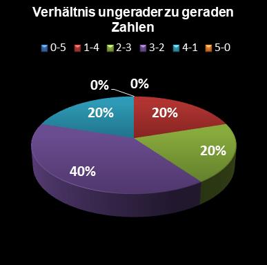 Eurojackpot-Statistik Verh�ltnis ungerade zu gerade Zahlen