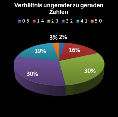 Eurojackpot-Statistik Verh�ltnis ungerade zu gerade Zahlen