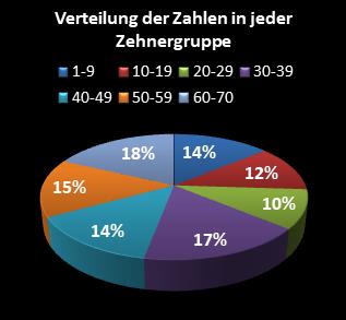 KENO-Statistik Verteilung der Zahlen pro Zehnergruppe