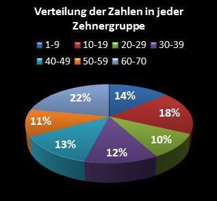 KENO-Statistik Verteilung der Zahlen pro Zehnergruppe
