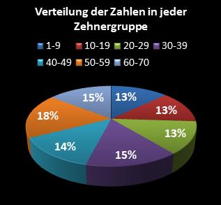 KENO-Statistik Verteilung der Zahlen pro Zehnergruppe