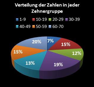 KENO-Statistik Verteilung der Zahlen pro Zehnergruppe