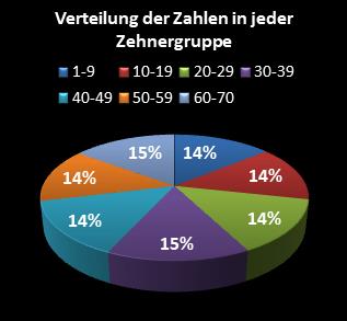 KENO-Statistik Verteilung der Zahlen pro Zehnergruppe