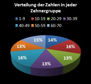 KENO-Statistik Verteilung der Zahlen pro Zehnergruppe