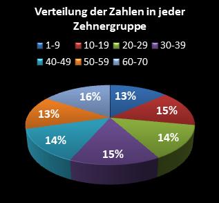 KENO-Statistik Verteilung der Zahlen pro Zehnergruppe