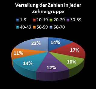 KENO-Statistik Verteilung der Zahlen pro Zehnergruppe