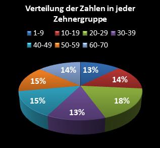 KENO-Statistik Verteilung der Zahlen pro Zehnergruppe