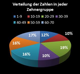 KENO-Statistik Verteilung der Zahlen pro Zehnergruppe